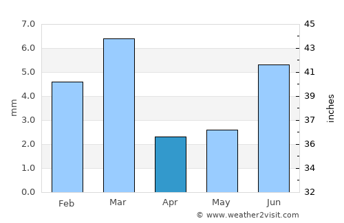 Ādilpur average rain in April