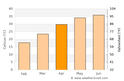 Ādilpur average temperature in April