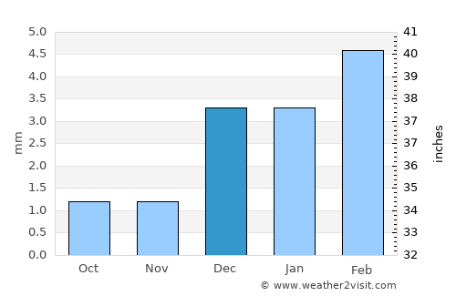Ādilpur average rain in December