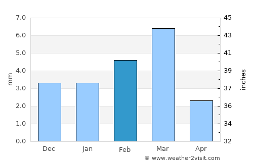 Ādilpur average rain in February