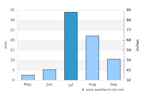Ādilpur average rain in July
