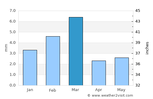 Ādilpur average rain in March