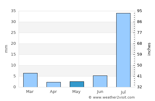 Ādilpur average rain in May