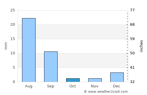 Ādilpur average rain in October