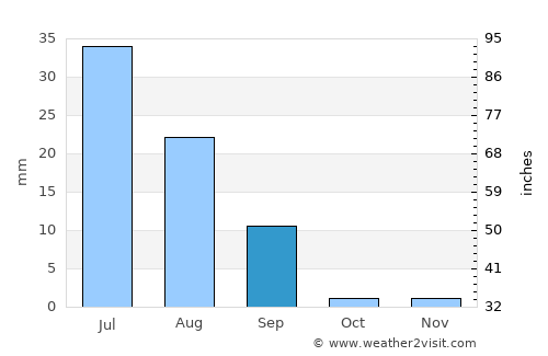 Ādilpur average rain in September