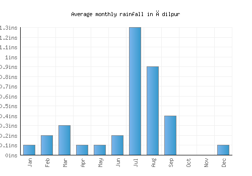 Ādilpur monthly rainfall chart (inches)