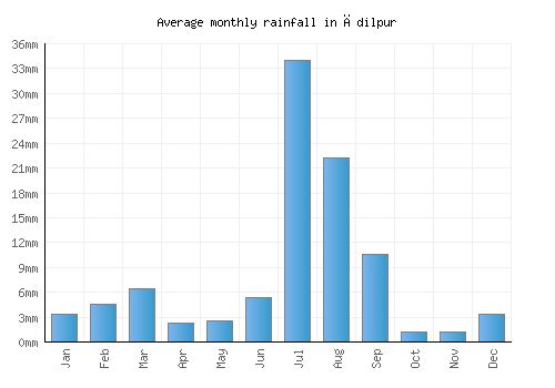 Ādilpur monthly rainfall chart (mm)