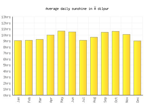 Ādilpur average daily sunshine chart
