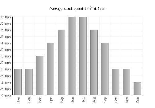 Ādilpur average winspeed by month (mph)