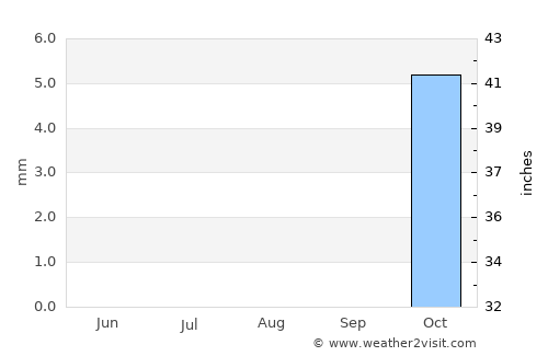 Adir average rain in August