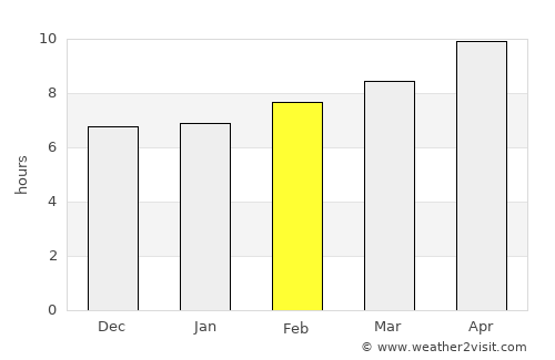Adir average rain in February