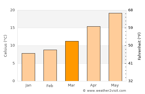 Adir average temperature in March