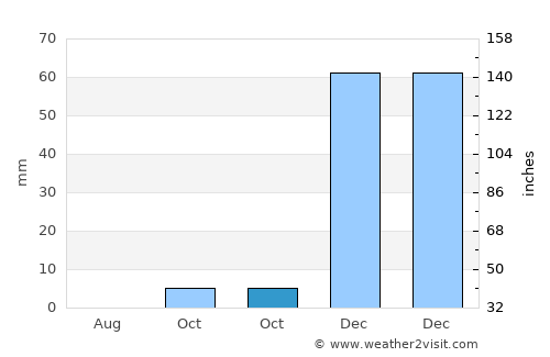 Adir average rain in October