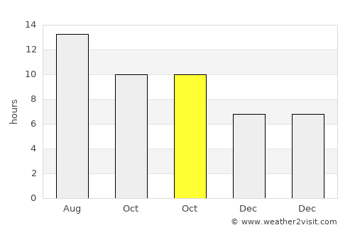 Adir average rain in October