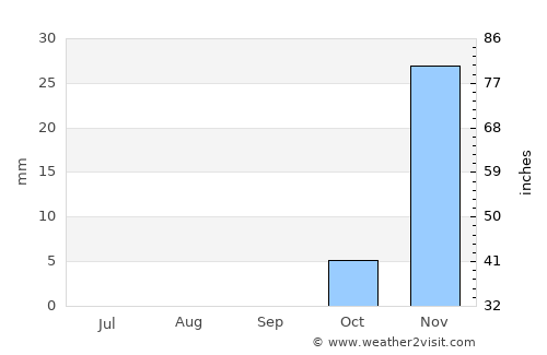 Adir average rain in September