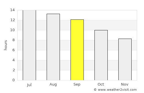 Adir average rain in September