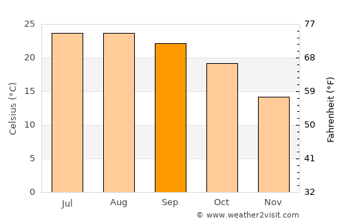 Adir average temperature in September