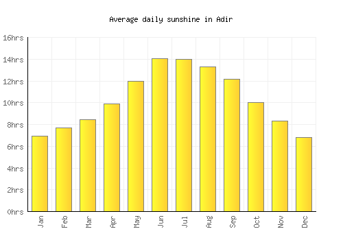 Adir average daily sunshine chart