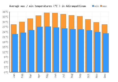 Adirampattinam average minimum / maximum temperatures (Celsius)