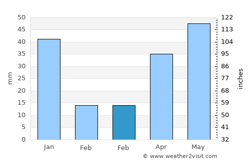 Adirampattinam average rain in February