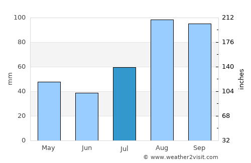 Adirampattinam average rain in July