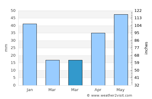 Adirampattinam average rain in March