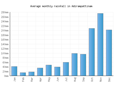 Adirampattinam monthly rainfall chart (mm)