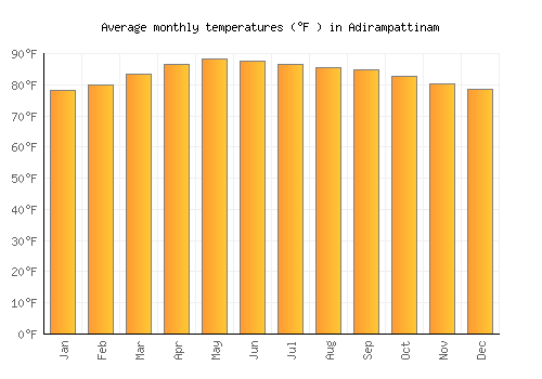 Adirampattinam average temperature chart (Fahrenheit)
