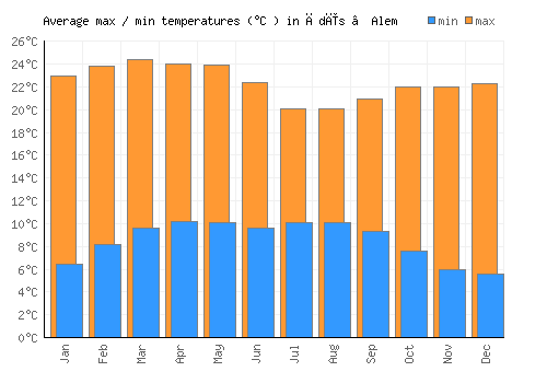 Ādīs ‘Alem average minimum / maximum temperatures (Celsius)