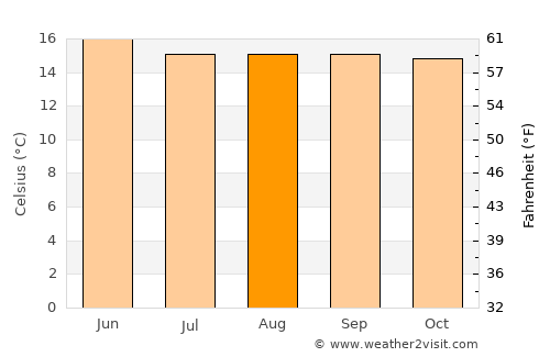 Ādīs ‘Alem average temperature in August