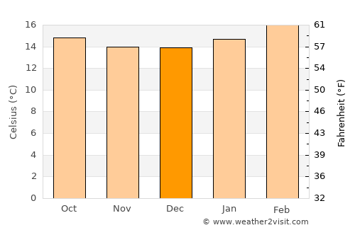 Ādīs ‘Alem average temperature in December