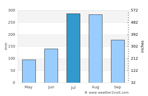 Ādīs ‘Alem average rain in July