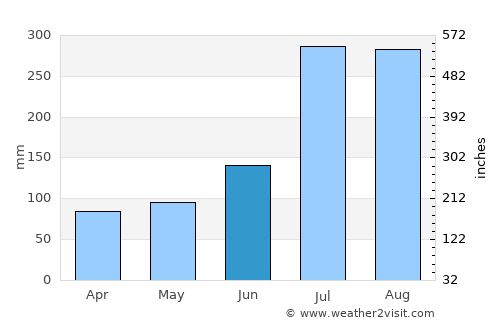 Ādīs ‘Alem average rain in June
