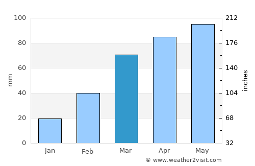 Ādīs ‘Alem average rain in March