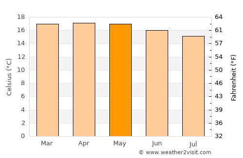 Ādīs ‘Alem average temperature in May