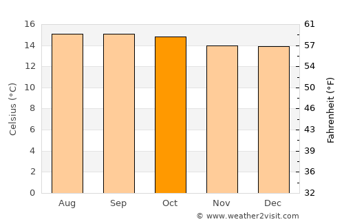 Ādīs ‘Alem average temperature in October