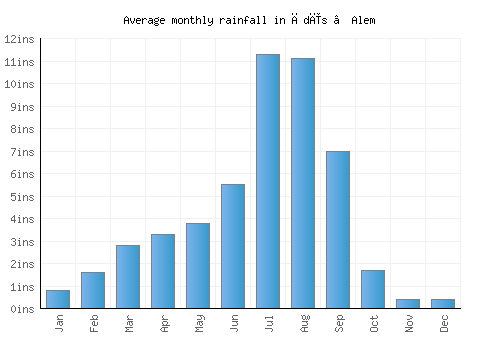 Ādīs ‘Alem monthly rainfall chart (inches)