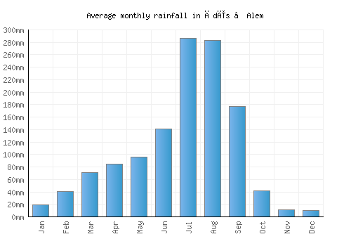 Ādīs ‘Alem monthly rainfall chart (mm)