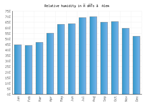Ādīs ‘Alem relative humidity averages
