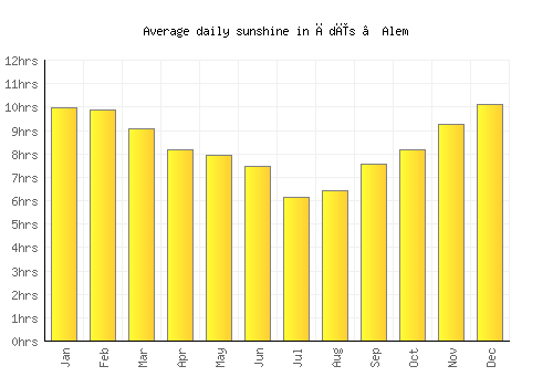 Ādīs ‘Alem average daily sunshine chart