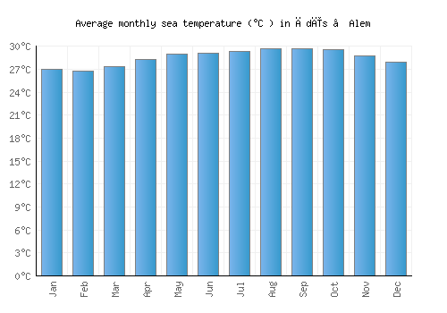 Ādīs ‘Alem average sea temperature chart (Celsius)