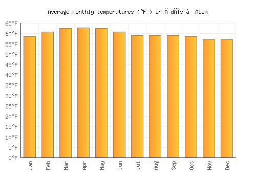 Ādīs ‘Alem average temperature chart (Fahrenheit)