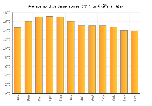 Ādīs ‘Alem average temperature chart (Celsius)