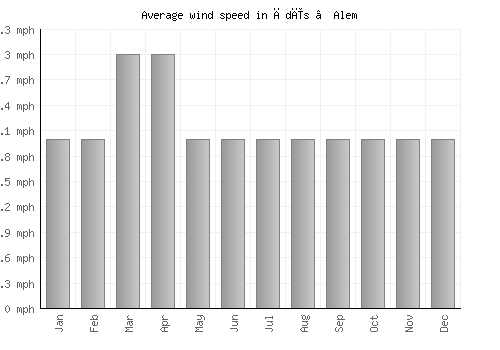 Ādīs ‘Alem average winspeed by month (mph)
