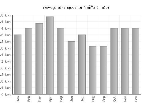 Ādīs ‘Alem average winspeed by month (km/h)