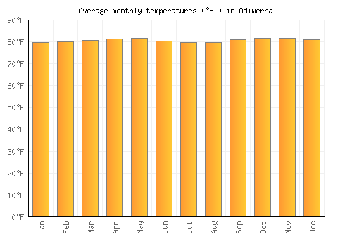 Adiwerna average temperature chart (Fahrenheit)