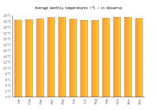 Adiwerna average temperature chart (Celsius)