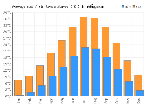 Adıyaman average minimum / maximum temperatures (Celsius)