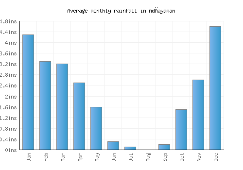 Adıyaman monthly rainfall chart (inches)