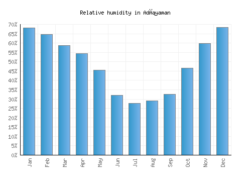 Adıyaman relative humidity averages